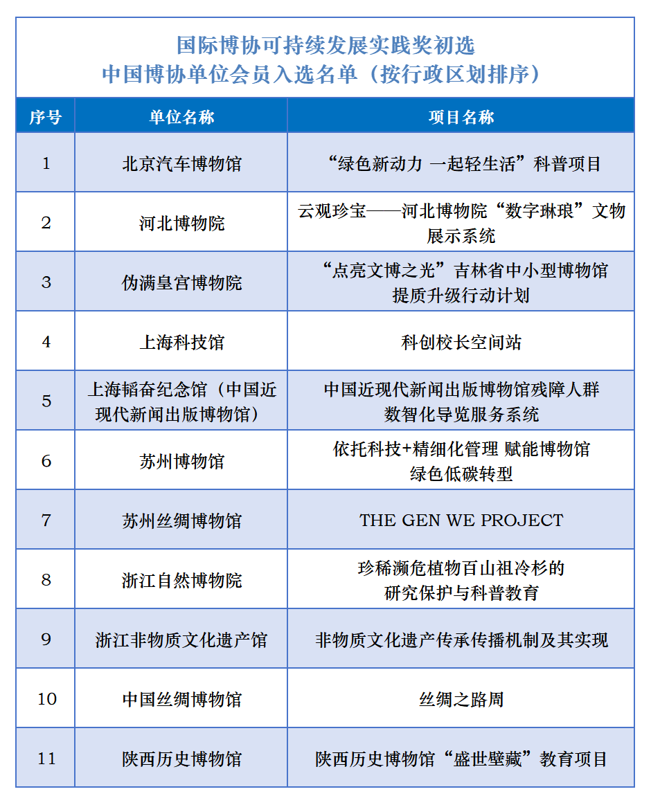 中國(guó)博協(xié)11家單位會(huì)員通過(guò)國(guó)際博協(xié)可持續(xù)發(fā)展實(shí)踐獎(jiǎng)初選 克里克展柜